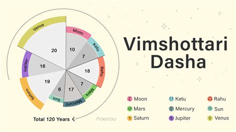 dasa bhukti calculator|Vimshottari Dasha Vedic Astrology Periods。